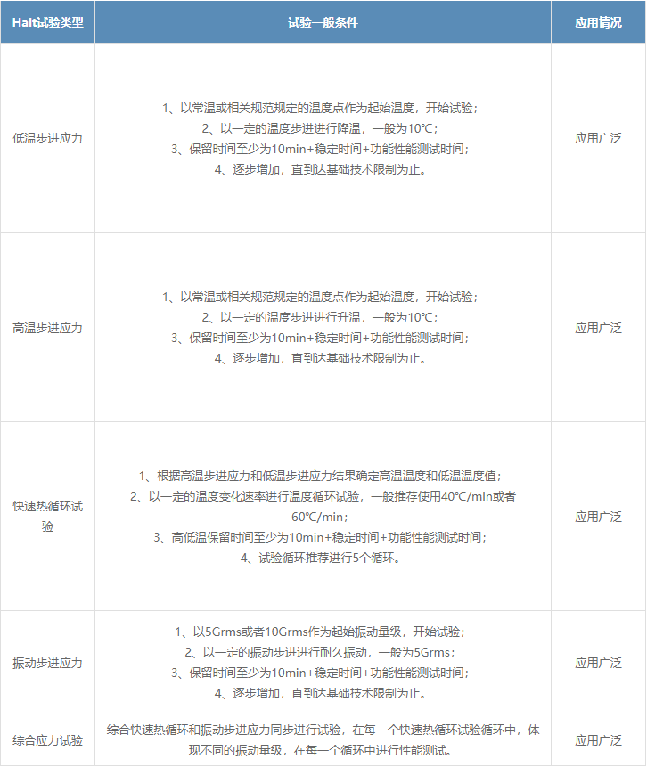 HALT試驗(yàn)(Highly accelerated life test) HALT試驗(yàn)(Highly accelerated life test)