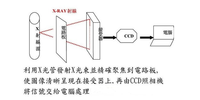 X-ray檢測設備組成結構、工作原理及應用領域