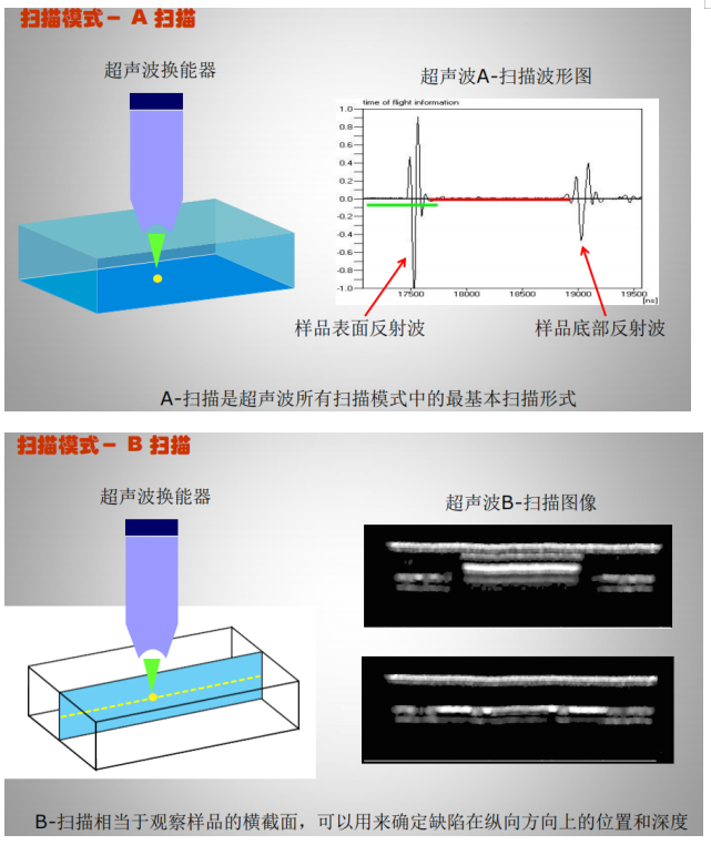 集成電路質(zhì)量檢測(cè)技術(shù)之超聲波掃描顯微鏡檢測(cè) 集成電路質(zhì)量檢測(cè)技術(shù)之超聲波掃描顯微鏡檢測(cè)
