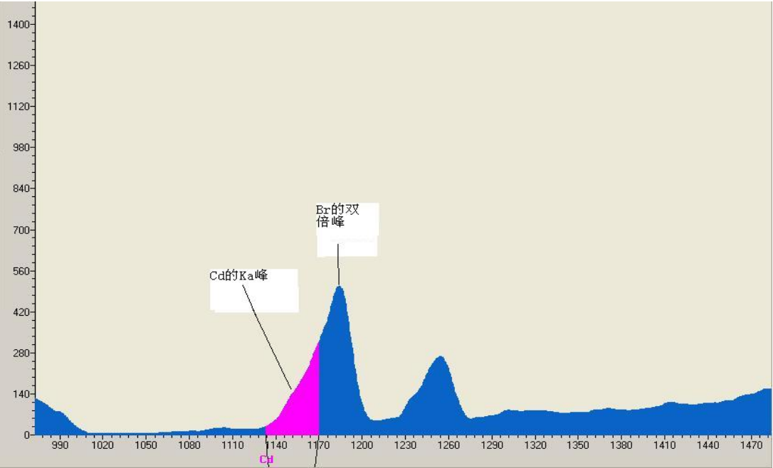 案例解讀XRF檢測(cè)：無損且便捷，RoHS合規(guī)好助手