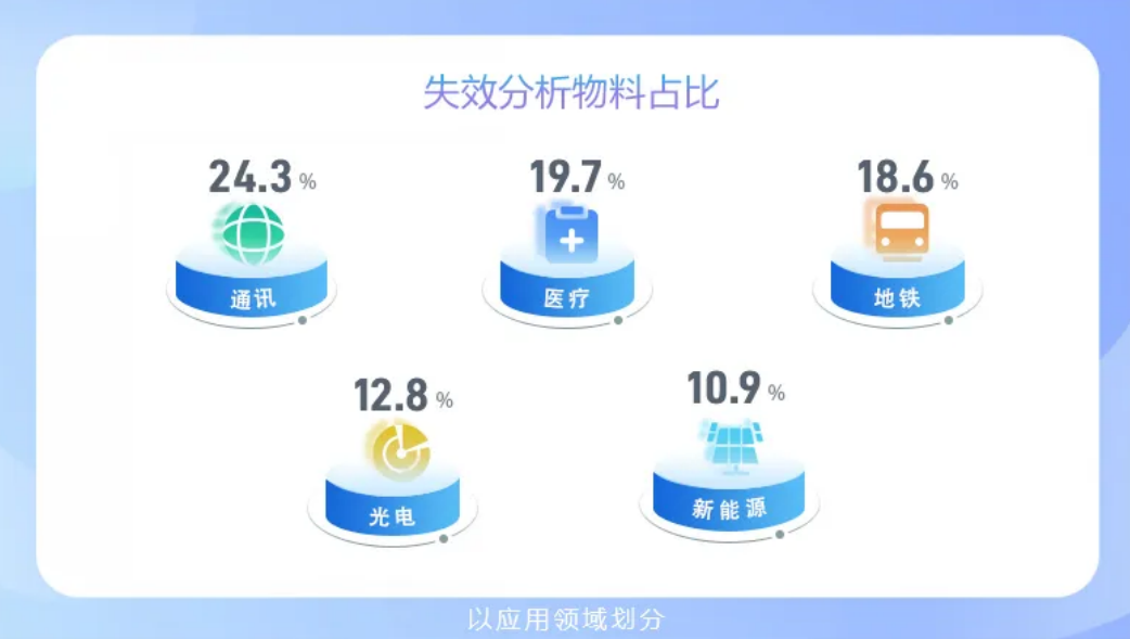 失效分析 失效分析