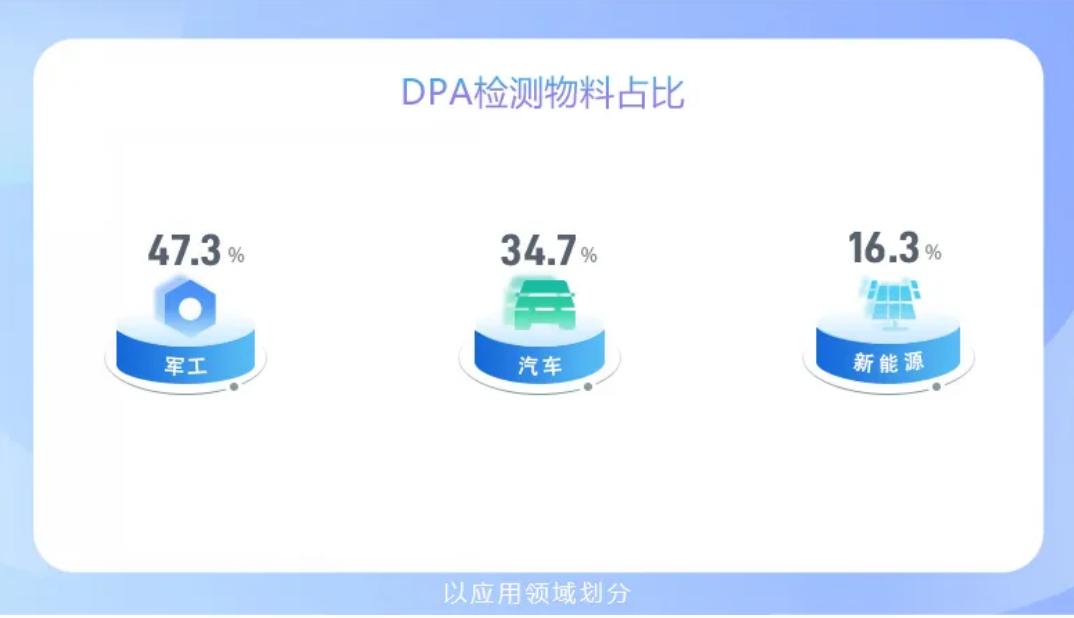DPA檢測 DPA檢測
